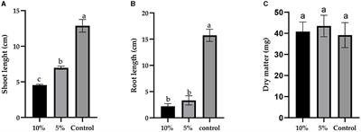 Efficacy of Lamium album as a natural fungicide: impact on seed germination, ergosterol, and mycotoxins in Fusarium culmorum-infected wheat seedlings